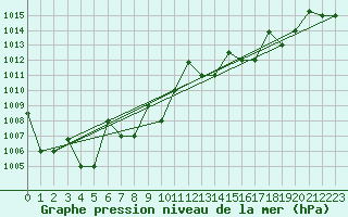 Courbe de la pression atmosphrique pour Gioia Del Colle