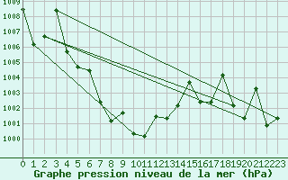 Courbe de la pression atmosphrique pour Phayao