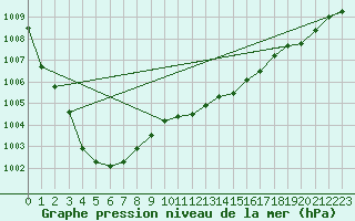 Courbe de la pression atmosphrique pour Valentia Observatory