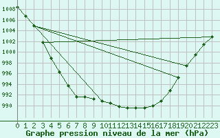 Courbe de la pression atmosphrique pour Sausseuzemare-en-Caux (76)