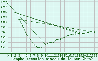 Courbe de la pression atmosphrique pour Coleshill