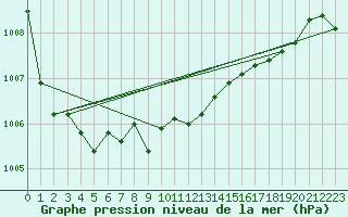Courbe de la pression atmosphrique pour Culdrose