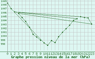 Courbe de la pression atmosphrique pour Cherbourg (50)