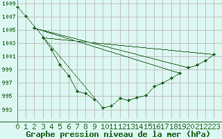 Courbe de la pression atmosphrique pour Kuggoren