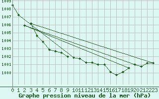 Courbe de la pression atmosphrique pour Saint-Vran (05)