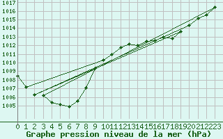 Courbe de la pression atmosphrique pour Lignerolles (03)