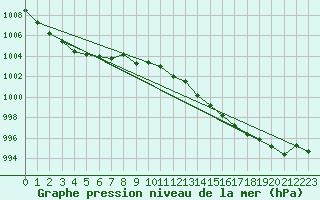 Courbe de la pression atmosphrique pour Boulaide (Lux)