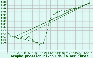 Courbe de la pression atmosphrique pour Chieming