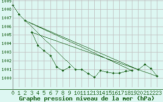 Courbe de la pression atmosphrique pour Leign-les-Bois (86)