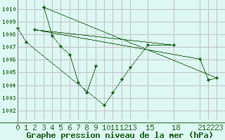 Courbe de la pression atmosphrique pour Phayao