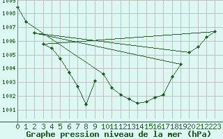 Courbe de la pression atmosphrique pour Klagenfurt