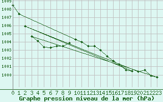 Courbe de la pression atmosphrique pour Retie (Be)