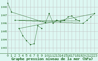 Courbe de la pression atmosphrique pour Cap Ferret (33)
