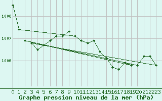 Courbe de la pression atmosphrique pour Zeebrugge