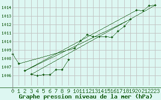 Courbe de la pression atmosphrique pour Hyres (83)