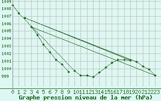 Courbe de la pression atmosphrique pour Gardelegen