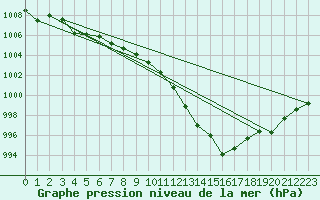 Courbe de la pression atmosphrique pour Cap Pertusato (2A)
