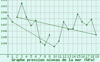 Courbe de la pression atmosphrique pour Nakhonpathom