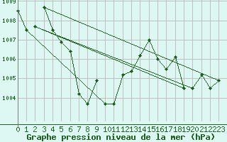 Courbe de la pression atmosphrique pour Phliu Agromet