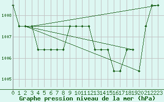 Courbe de la pression atmosphrique pour Souprosse (40)