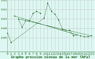 Courbe de la pression atmosphrique pour Six-Fours (83)