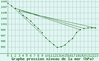 Courbe de la pression atmosphrique pour Buzenol (Be)