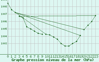 Courbe de la pression atmosphrique pour Avril (54)