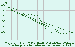 Courbe de la pression atmosphrique pour Calvi (2B)