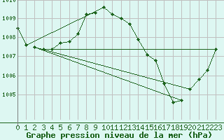 Courbe de la pression atmosphrique pour Weiden