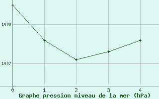 Courbe de la pression atmosphrique pour Hicks Bay Aws