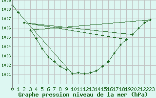 Courbe de la pression atmosphrique pour Jogeva