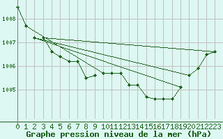 Courbe de la pression atmosphrique pour Belfort-Dorans (90)