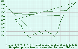 Courbe de la pression atmosphrique pour Harburg