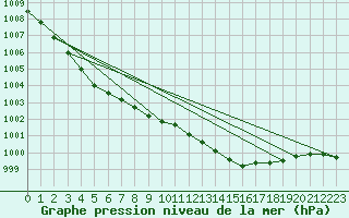 Courbe de la pression atmosphrique pour la bouée 63117