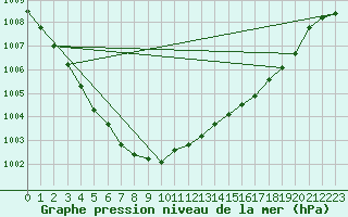 Courbe de la pression atmosphrique pour Isle Of Portland