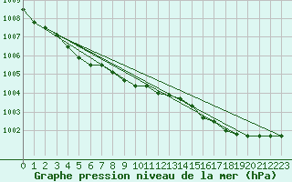 Courbe de la pression atmosphrique pour Milford Haven