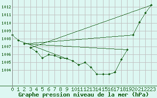 Courbe de la pression atmosphrique pour Jan (Esp)