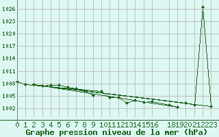 Courbe de la pression atmosphrique pour Juvvasshoe