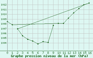 Courbe de la pression atmosphrique pour Geilenkirchen