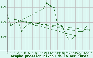 Courbe de la pression atmosphrique pour Roanne (42)