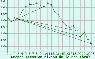 Courbe de la pression atmosphrique pour Bridel (Lu)