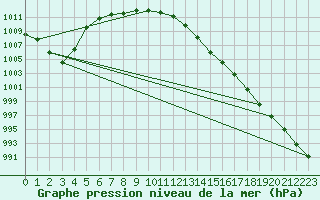 Courbe de la pression atmosphrique pour Leign-les-Bois (86)