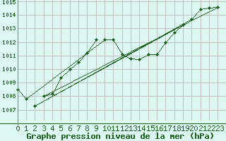 Courbe de la pression atmosphrique pour Murcia