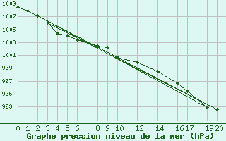 Courbe de la pression atmosphrique pour le bateau WAIE