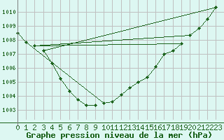 Courbe de la pression atmosphrique pour Kleefeld (Mafri)