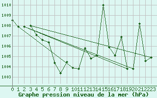 Courbe de la pression atmosphrique pour Tha Tum