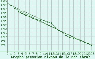 Courbe de la pression atmosphrique pour Orschwiller (67)