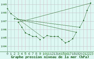 Courbe de la pression atmosphrique pour Mont-de-Marsan (40)