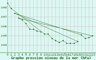 Courbe de la pression atmosphrique pour Lahr (All)