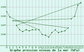 Courbe de la pression atmosphrique pour Wernigerode